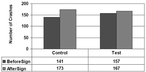 Figure 10 shows raw number of crashes for all control and test sites before and after the logo signs were installed.