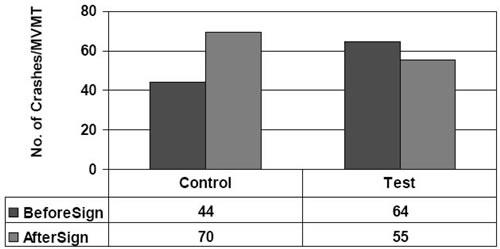 Figure 12 shows crashes per MVMT occurring in clear weather and coded due to inattention/error for all control and test sites before and after the logo signs were installed.
