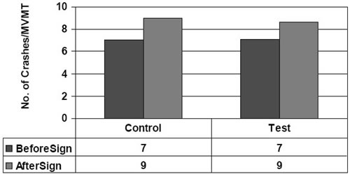 Figure 14 shows crashes per MVMT for I-64, exits 124 (test) and 121 (control) before and after the logo signs were installed.