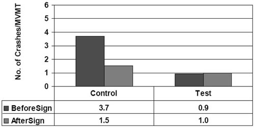 Figure 15 shows crashes per MVMT occurring in clear weather and coded as due to inattention/error for I-64 exits 124 (test) and 121 (control) before and after the logo signs were installed.