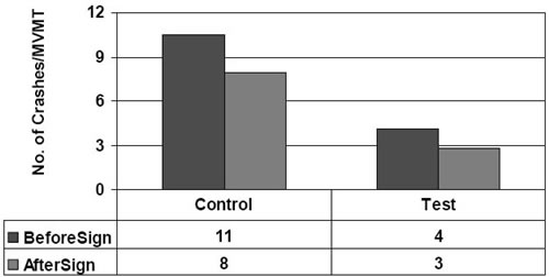 Figure 17 shows crashes per MVMT for I-81, exits 118 (test) and 114 (control) before and after the logo signs were installed.