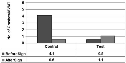Figure 18 shows crashes per MVMT occurring in clear weather and coded as due to inattention/error for I-81, exits 118 (test) and 114 (control) before and after the logo signs were installed.