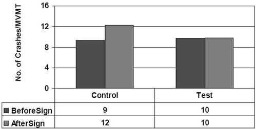 Figure 20 shows crashes per MVMT for I-81, exits 150 (test) and 146 (control) before and after the logo signs were installed.