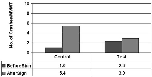 Figure 21 shows crashes per MVMT occurring in clear weather and coded as due to inattention/error for I-81, exits 150 (test) and 146 (control) before and after the logo signs were installed.