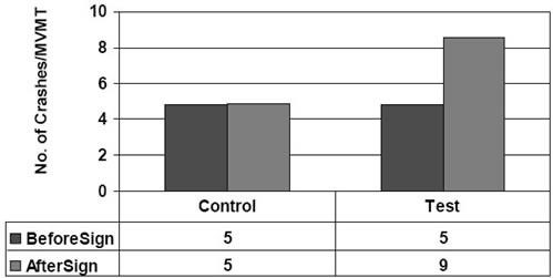 Figure 23 shows crashes per MVMT for I-81, exits 264 (test) and 269 (control) before and after the logo signs were installed.