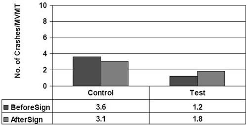 Figure 24 shows crashes per MVMT occurring in clear weather and coded as due to inattention/error for I-81, exits 164 (test) and 269 (control) before and after the logo signs were installed. 
