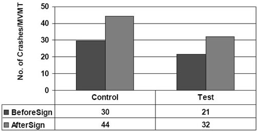 Figure 26 shows crashes per MVMT for I-95, exits 92 (test) and 89 (control) before and after the logo signs were installed.