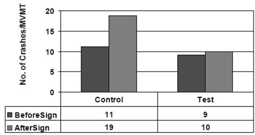 Figure 27 shows crashes per MVMT occurring in clear weather and coded as due to inattention/error for I-95, exits 92 (test) and 89 (control) before and after the logo signs were installed.