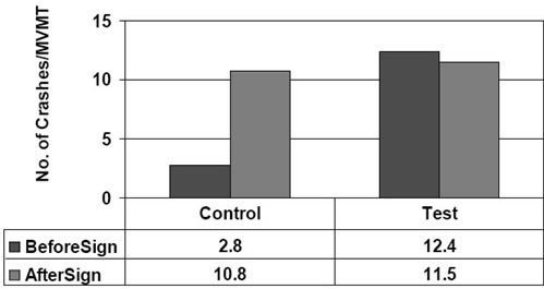Figure 29 shows crashes per MVMT for I-95, exits 126 (test) and 130 (control) before and after the logo signs were installed. Only southbound crashes were considered.