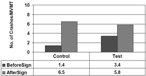 Figure 30 shows crashes per MVMT occurring in clear weather and coded as due to inattention/error for I-95, exits 126 (test) and 130 (control) before and after the logo signs were installed. Only southbound crashes were installed.