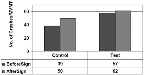 Figure 32 shows crashes per MVMT for I-95, exits 143 (test) and 140 (control) before and after the logo signs were installed.