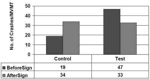 Figure 33 shows crashes per MVMT occurring in clear weather and coded as due to inattention/error for I-95, exits 143 (test) and 140 (control) before and after sign installation.