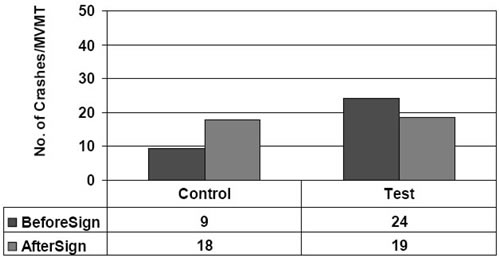 Figure 34 shows crashes per MVMT occurring in daylight, in clear weather, and coded as due to inattention/error for I-95, exits 143 (test) and 140 (control) before and after sign installation.
