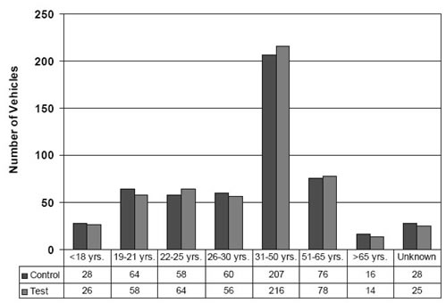 Figure 6 shows number of vehicles involved in crashes by driver age category for control and test sites.