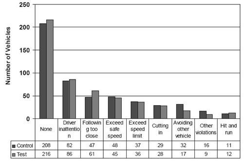 Figure 8 shows number of vehicles involved in crashes by driver action for control and test sites.