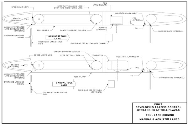 Toll lane signing diagram