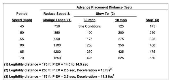 Advance placement distance table