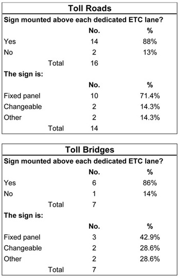Table 3.6 - Toll Roads and Toll Bridges tables
