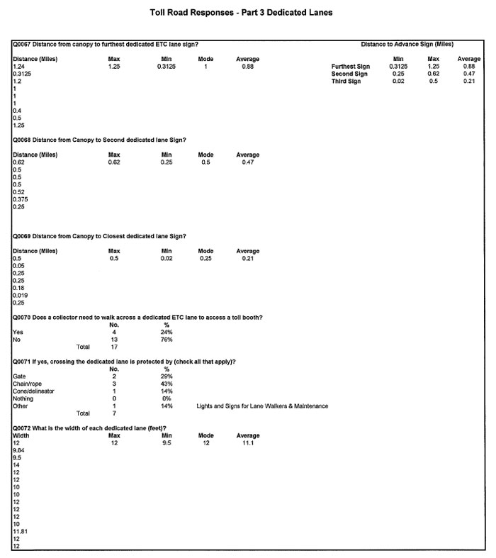 Table - Toll Road Responses - Part 3 Dedicated Lanes (continued)