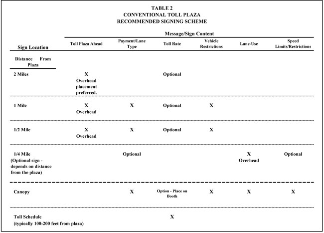 Conventional toll plaza table