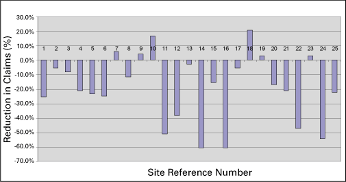 Reduction in the Total Claims at Treatment (Improved) Sites. A graphic representation of the Claims Reduction figures presented in Table 3 (above).